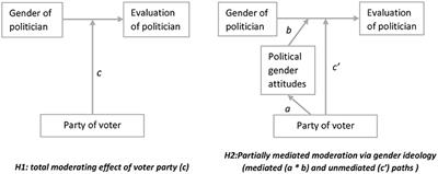 Gender bias in political candidate evaluation among voters: The role of party support and political gender attitudes